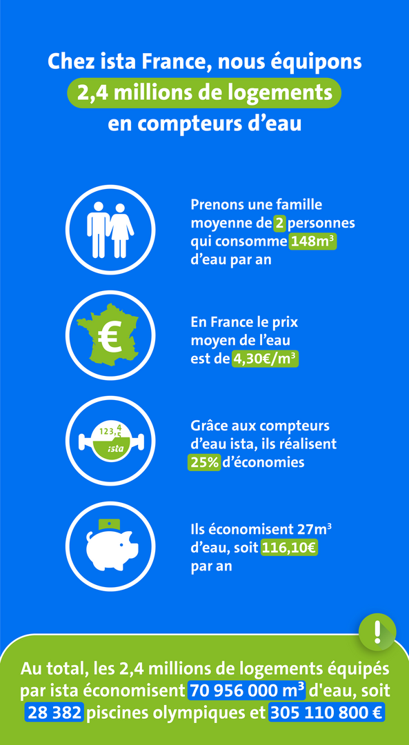 Faire des économies avec les compteurs d'eau ista Infographie sur les compteurs d'eau ista